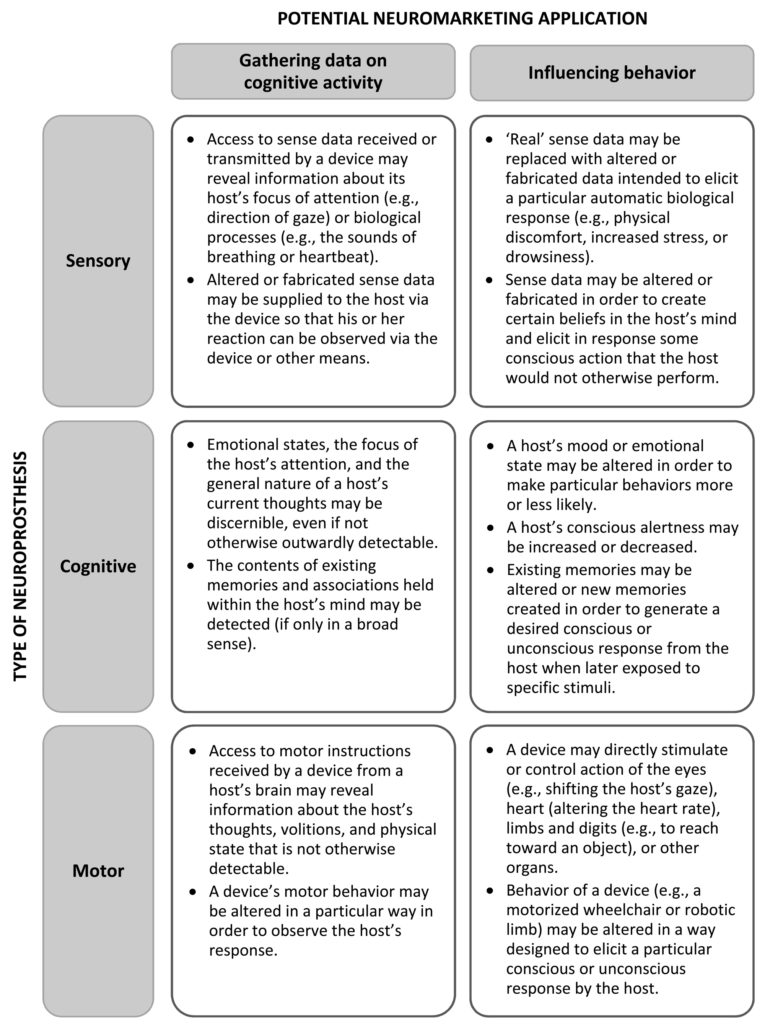 Neuromarketing Applications of Neuroprosthetic Devices: An Assessment ...