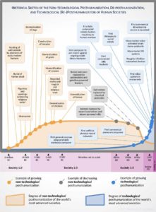 Toward Society 5.0: The Dynamics of Posthumanization